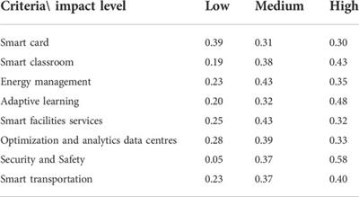 A multi-attribute utility decision support tool for a smart campus—UAE as a case study